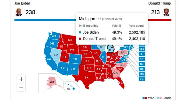 بایدن در میشیگان از ترامپ جلو افتاد / دقیقه نودی برای پیروزی بایدن
