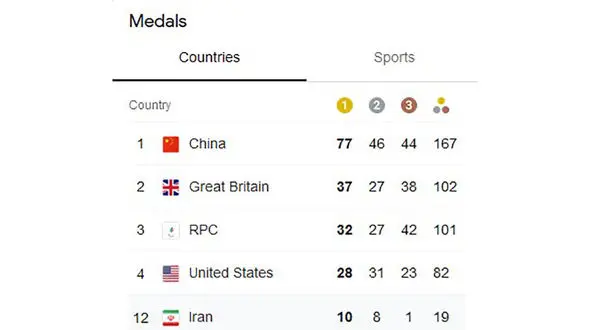 مدال های طلای کاروان ایران در پارالمپیک 2 رقمی شد