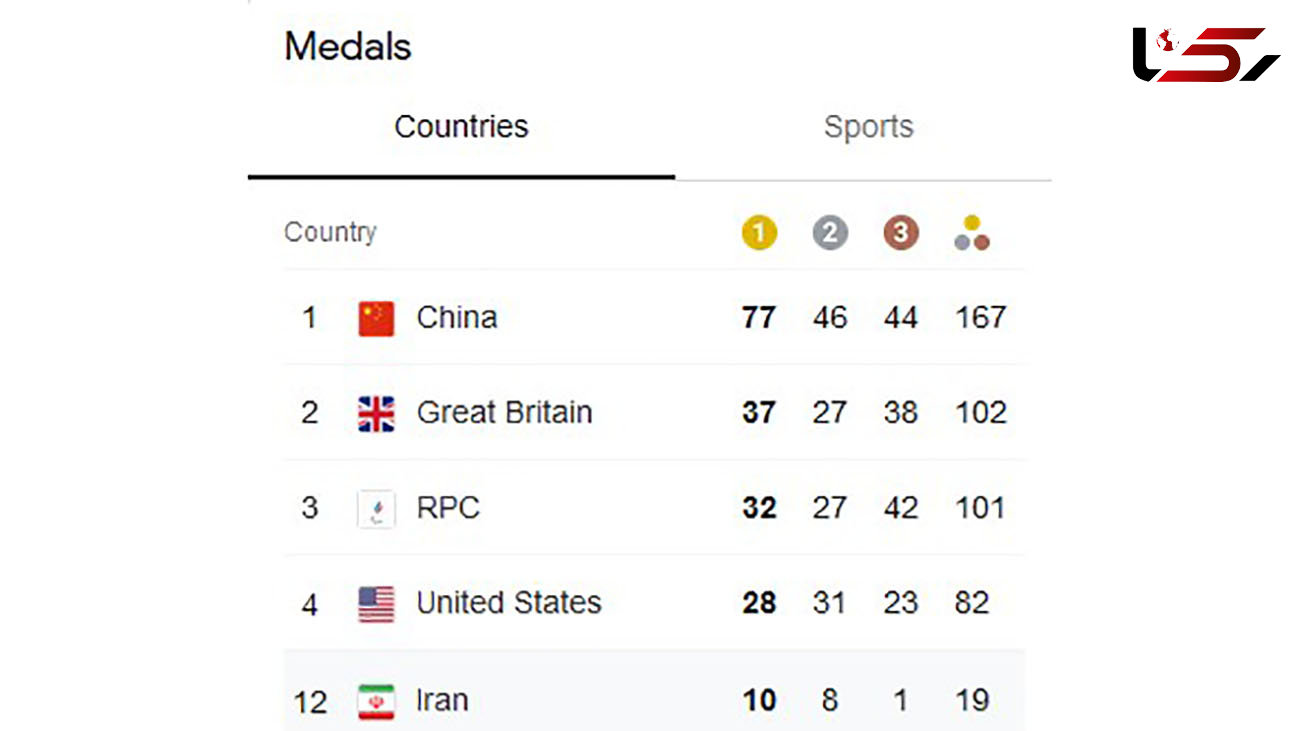 مدال های طلای کاروان ایران در پارالمپیک 2 رقمی شد