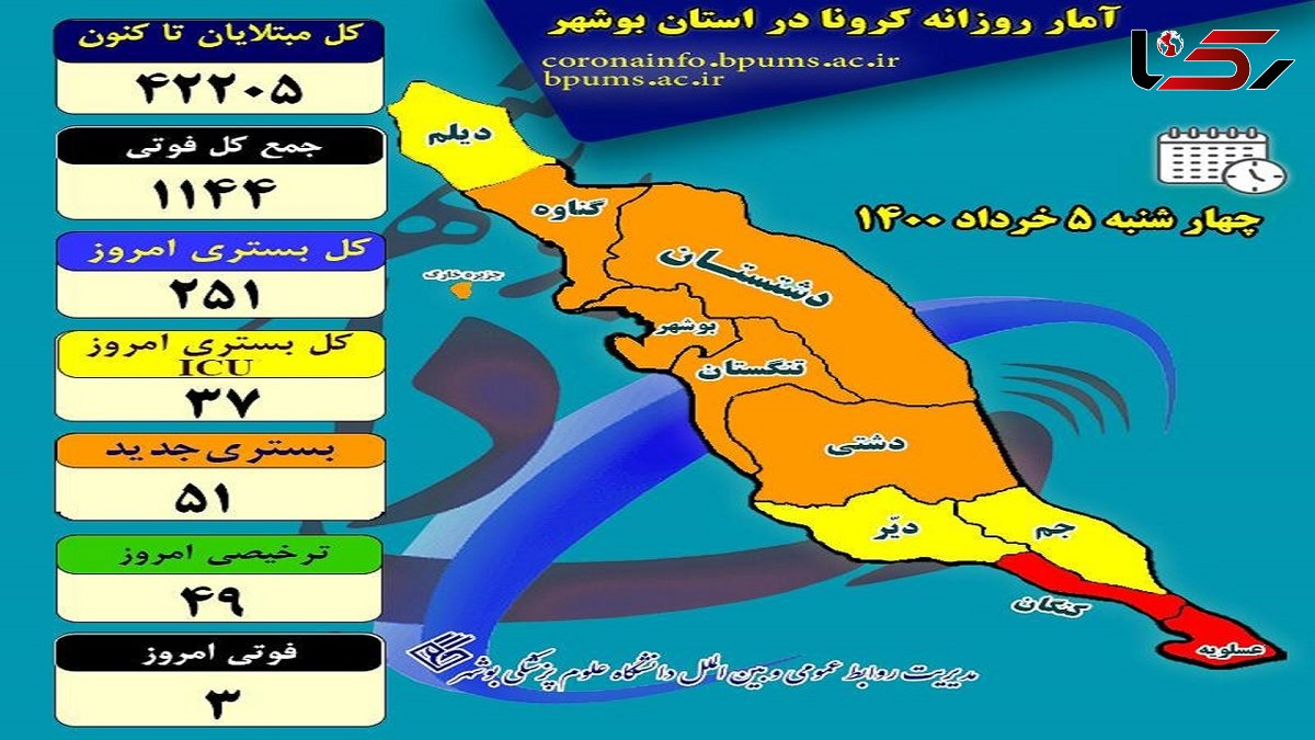 کاهش تعداد بستری‌های کرونایی در بوشهر