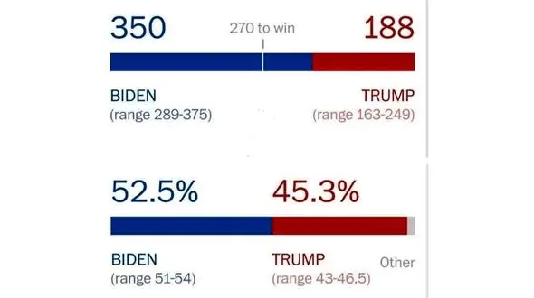 اولین نمودار از شمارش آرای در انتخابات آمریکا / بایدن پیشتاز است+ عکس