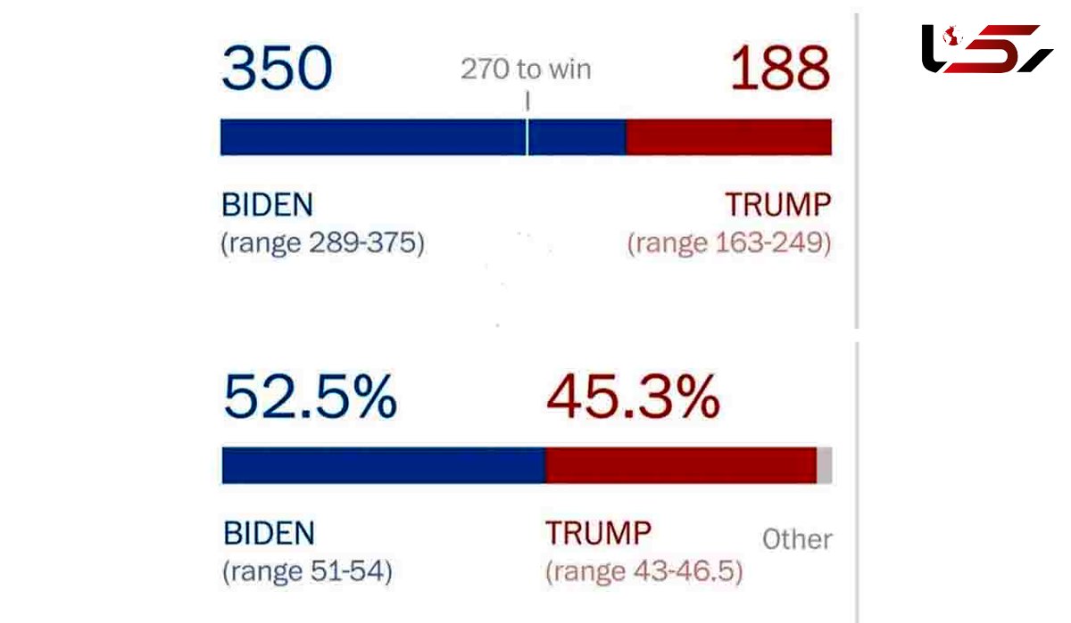 اولین نمودار از شمارش آرای در انتخابات آمریکا / بایدن پیشتاز است+ عکس