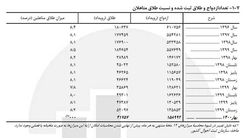 نمودار ازدواج و طلاق