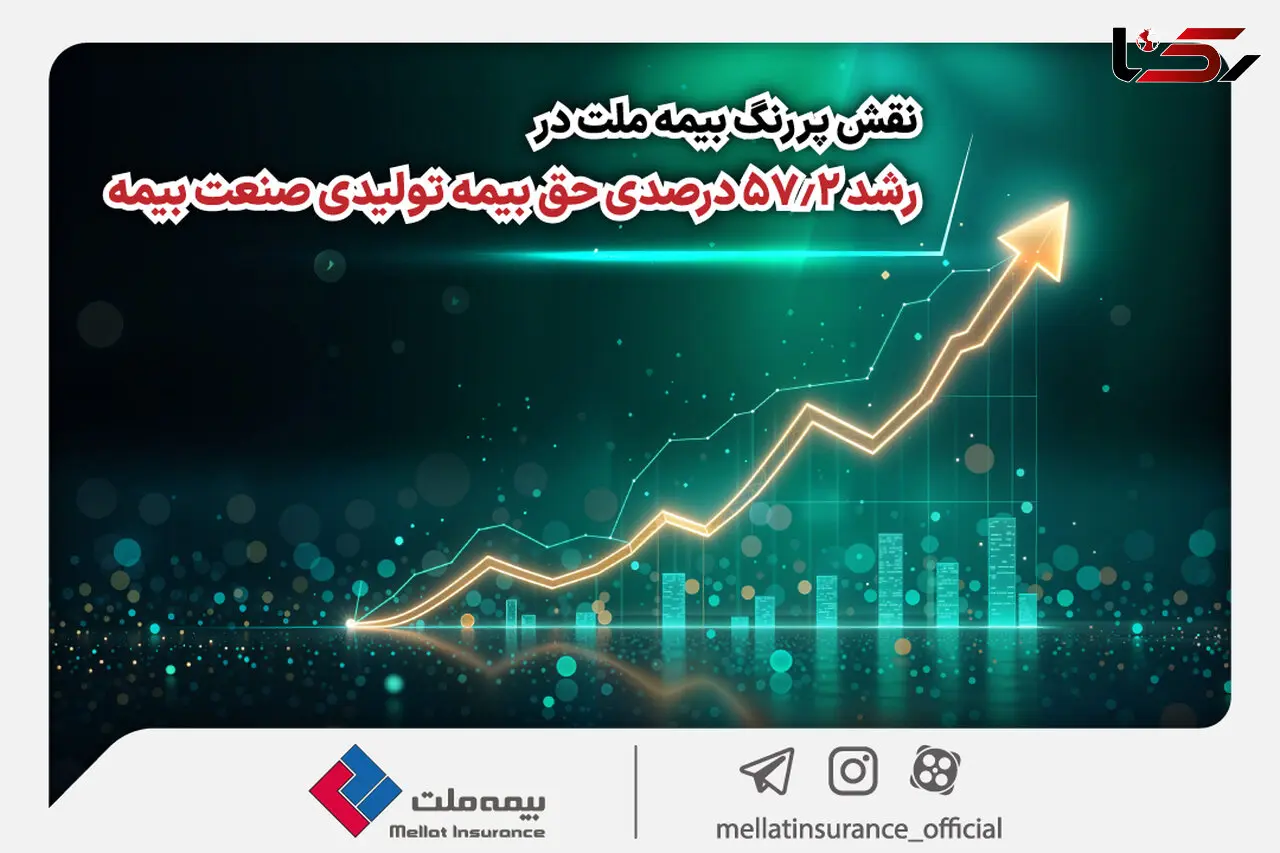 نقش پررنگ بیمه ملت در رشد 57.2 درصدی حق بیمه تولیدی صنعت بیمه