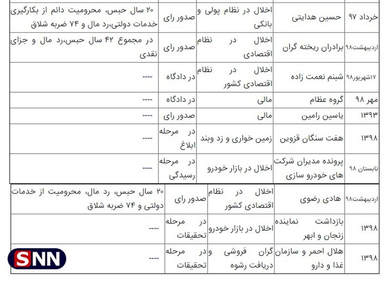 متهمان اطراف روحانی