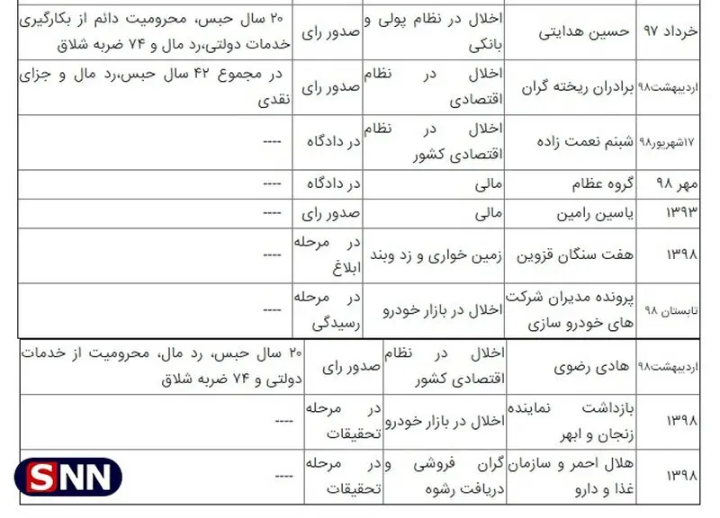 متهمان اطراف روحانی