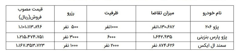 قرعه کشی ایران خودرو - آمار 14-8-99