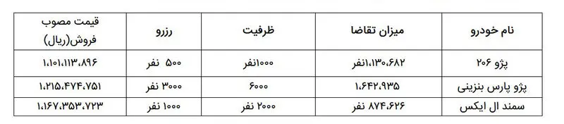 قرعه کشی ایران خودرو - آمار 14-8-99