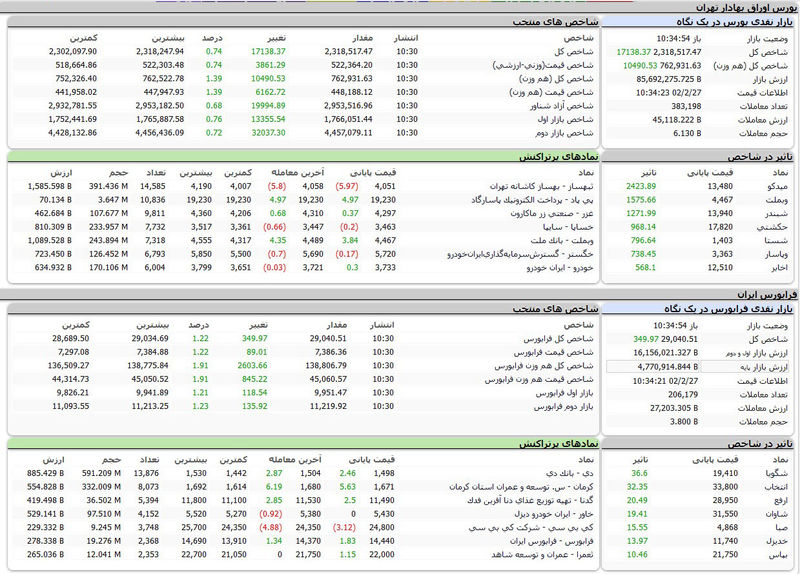 بورس اوراق بهادار امروز تهران