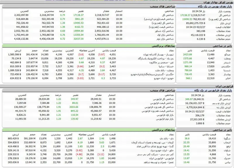 بورس اوراق بهادار امروز تهران