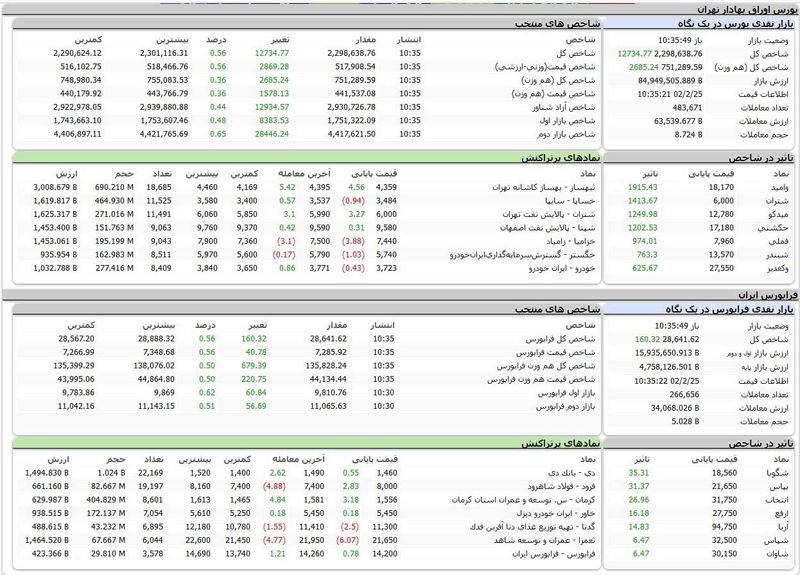 بورس اوراق بهادار تهران