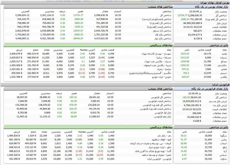 بورس اوراق بهادار تهران