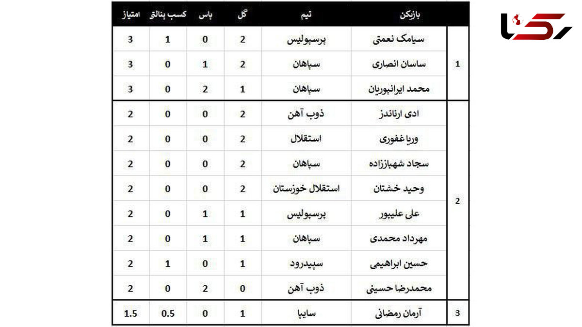 ارزشمندترین بازیکنان لیگ هجدهم