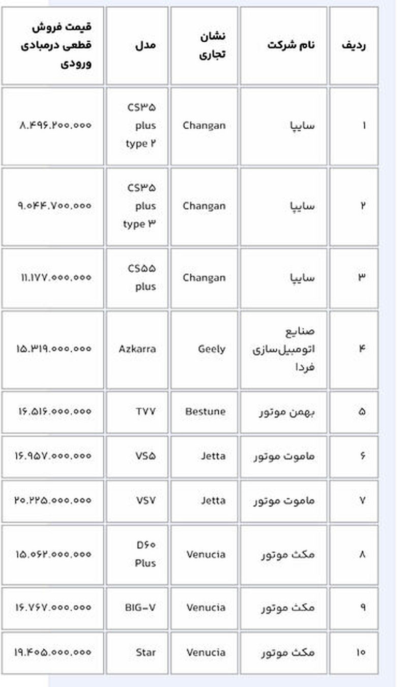  بر اساس اطلاعیه مذکور از محل مازادِ خودروهای وارد شده، متقاضیان جدید می توانند در سامانه ثبت‌نام کنند. بر این اساس،  کلیه متقاضیان واجد شرایط در ماده ۴ دستورالعمل تنظیم بازار خودروسواری (مصوبه جلسه ۵۴۳ شورای رقابت) می‌توانند از فردا (یکشنبه ١۵ بهمن‌ماه) 