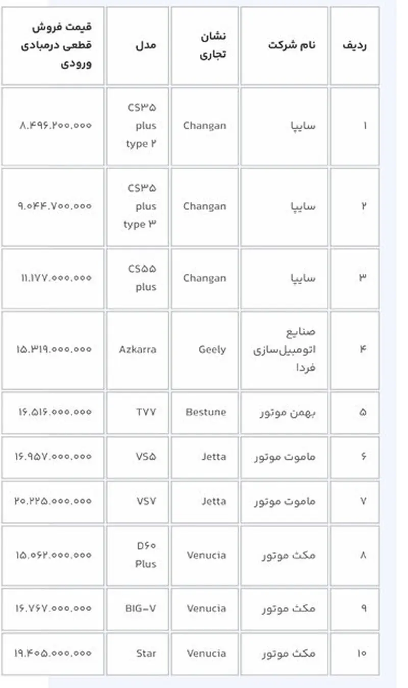  بر اساس اطلاعیه مذکور از محل مازادِ خودروهای وارد شده، متقاضیان جدید می توانند در سامانه ثبت‌نام کنند. بر این اساس،  کلیه متقاضیان واجد شرایط در ماده ۴ دستورالعمل تنظیم بازار خودروسواری (مصوبه جلسه ۵۴۳ شورای رقابت) می‌توانند از فردا (یکشنبه ١۵ بهمن‌ماه) 