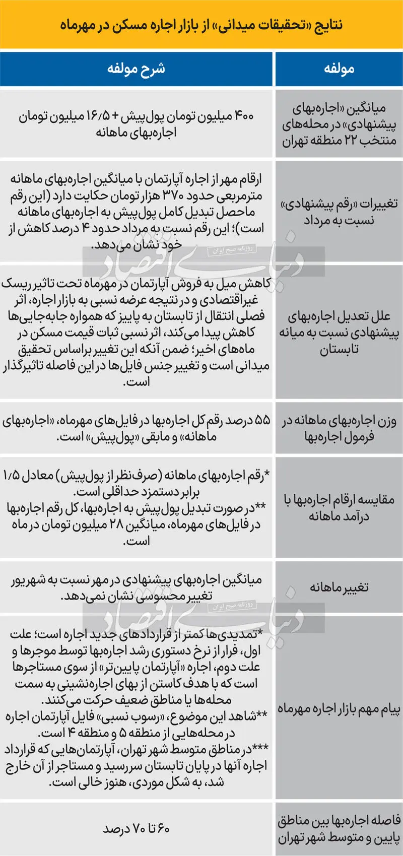 اجاره بها