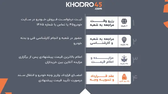هفته‌ها انتظار! آیا راهی واقعی برای فروش فوری ماشین وجود دارد؟