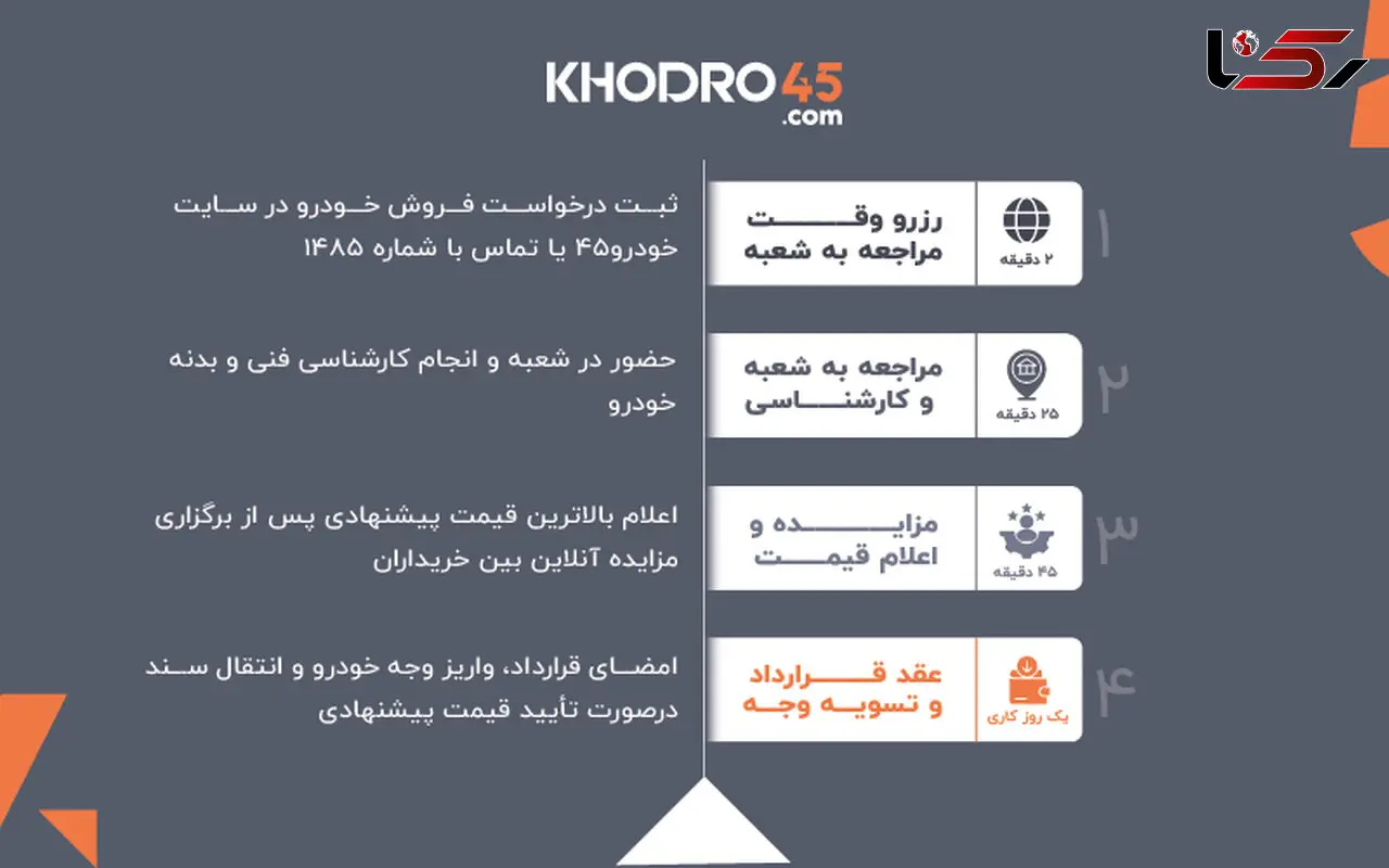 هفته‌ها انتظار! آیا راهی واقعی برای فروش فوری ماشین وجود دارد؟