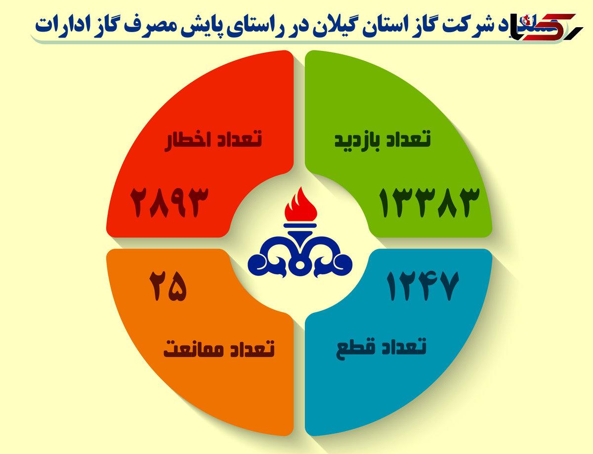 پایش گسترده دمای ادارات، مدارس و نهادهای دولتی گیلان ادامه دارد