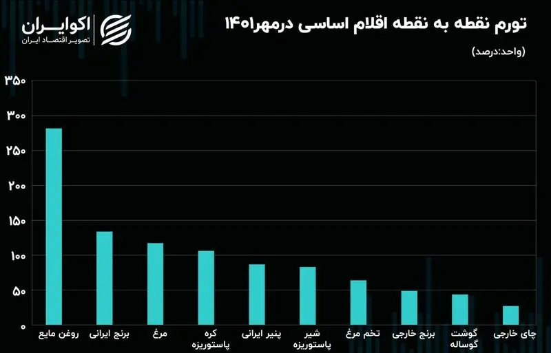 قیمت مواد غذایی