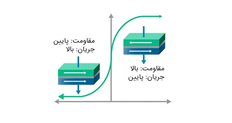 عملکرد مقاومت مغناطیسی تونلی