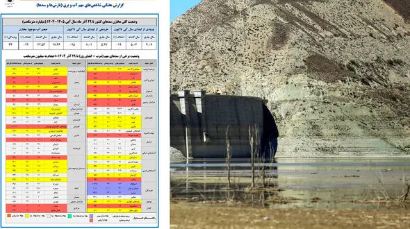 نقشه سدهای ایران قرمز است/ ایران وارد «سال بدتر» آبی شد/ سدها پیش از تابستان خالی می‌شوند + نمودار
