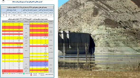 نقشه سدهای ایران قرمز است/ ایران وارد «سال بدتر» آبی شد/ سدها پیش از تابستان خالی می‌شوند + نمودار