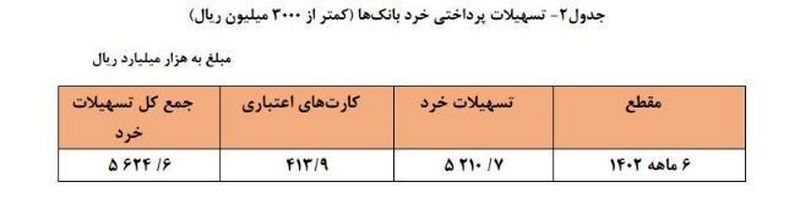 تسهیلات پرداختی بانک ها