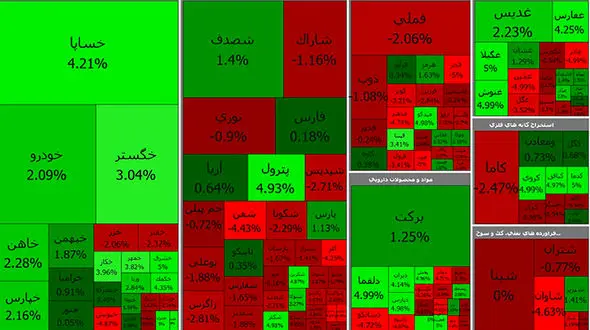 بورس امروز مانند دیروز با رشد همراه شد + جدول نمادها