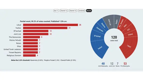 بن بست سیاسی در اسرائیل با ناکامی ائتلاف نتانیاهو و مخالفان در کسب اکثریت کرسی های کنست