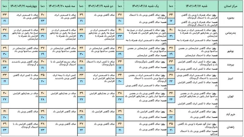 هواشناسی 2
