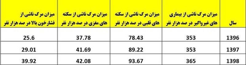 جدول بیماری های قلبی 2