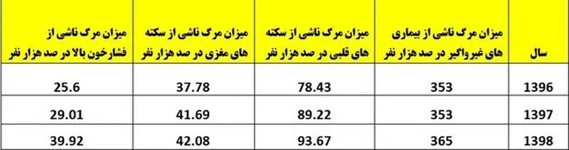 جدول بیماری های قلبی 2