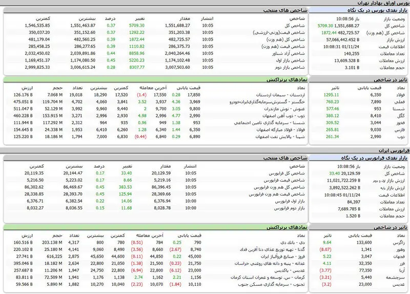 بورس اوراق بهادار تهران