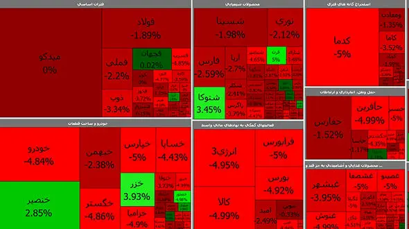 بورس همچنان در مسیر نزولی قرار دارد + جدول نمادها