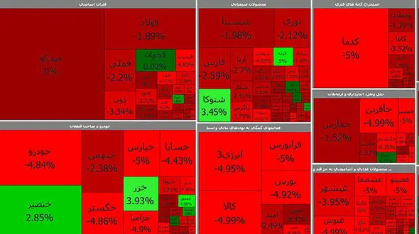 بورس همچنان در مسیر نزولی قرار دارد + جدول نمادها