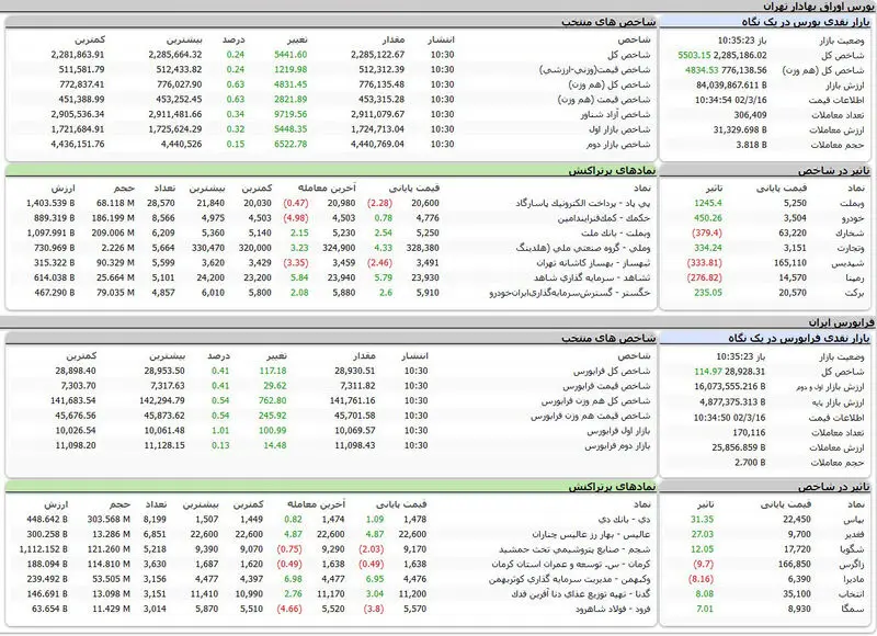 بورس اوراق بهادار تهران