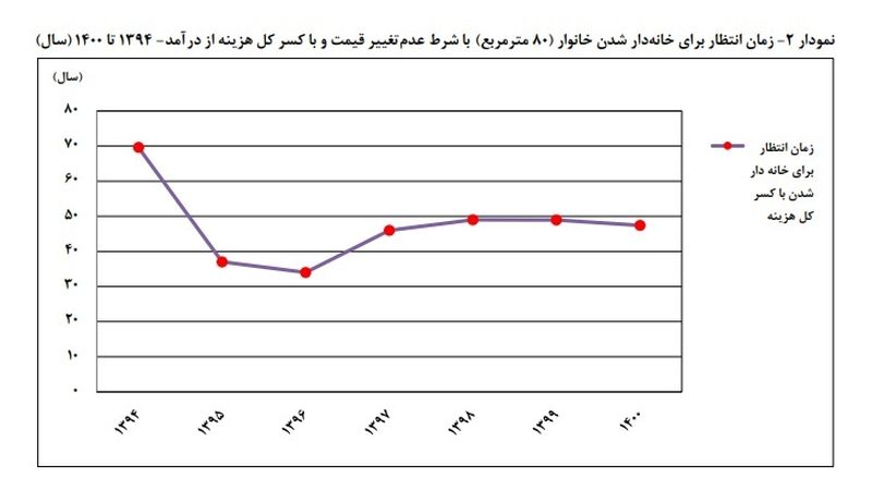 خرید خانه کارگران