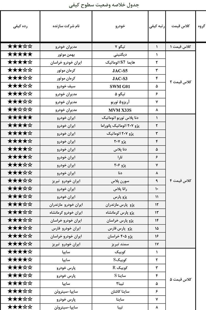 بی کیفیت و با کیفیت ترین خودروهای داخلی