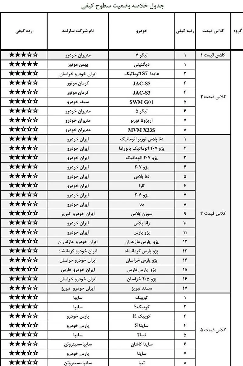 بی کیفیت و با کیفیت ترین خودروهای داخلی