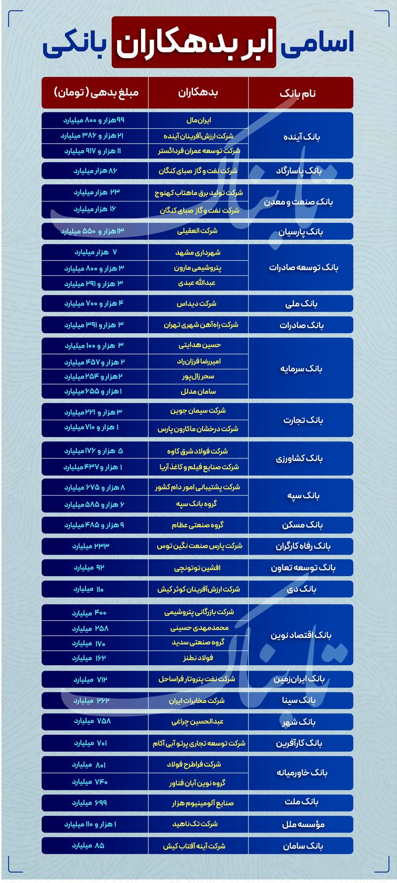 بانک های بدهکار