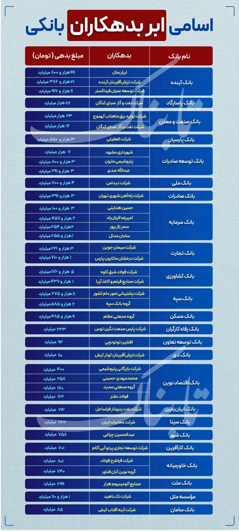 بانک های بدهکار