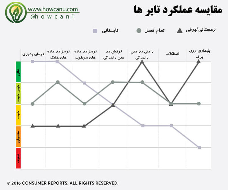 عملکرد تایرها