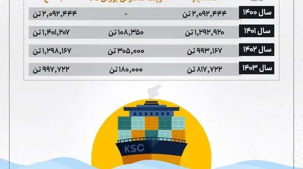 فولاد خوزستان، بزرگ‌ترین صادرکننده فولاد ایران/ صادرات ۵.۸ میلیون تن فولاد به ۲۸ کشور دنیا در ۴ سال اخیر