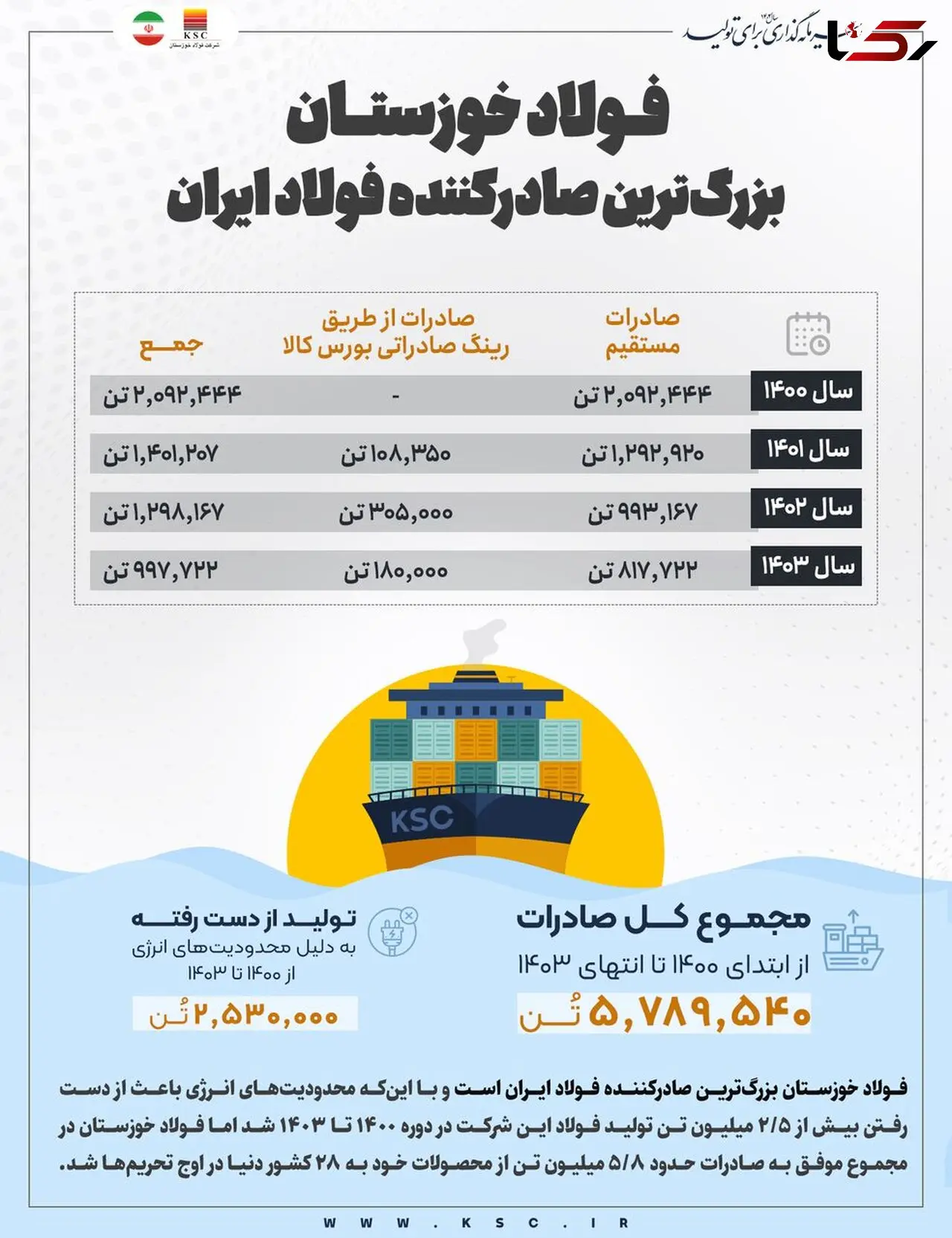 فولاد خوزستان، بزرگ‌ترین صادرکننده فولاد ایران/ صادرات ۵.۸ میلیون تن فولاد به ۲۸ کشور دنیا در ۴ سال اخیر