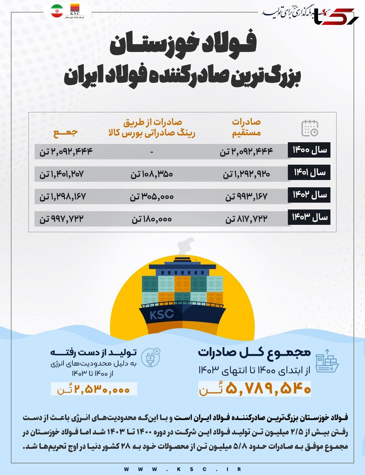 فولاد خوزستان، بزرگ‌ترین صادرکننده فولاد ایران/ صادرات ۵.۸ میلیون تن فولاد به ۲۸ کشور دنیا در ۴ سال اخیر