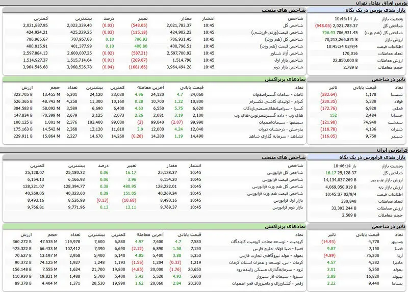بورس اوراق بهادار امروز تهران