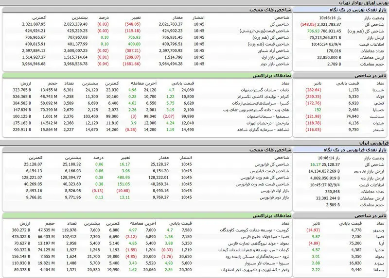 بورس اوراق بهادار امروز تهران