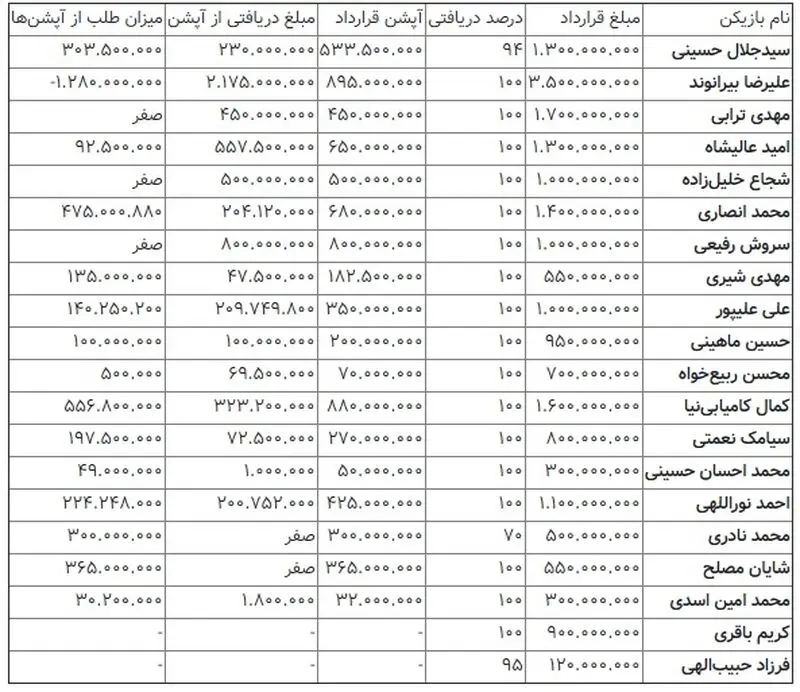 لیست دریافتی بازیکنان پرسپولیس