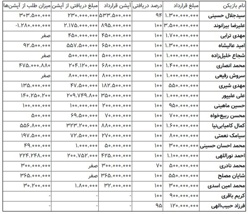 لیست دریافتی بازیکنان پرسپولیس